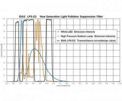 idas-lps-d2-transmission-curve-1000.jpg