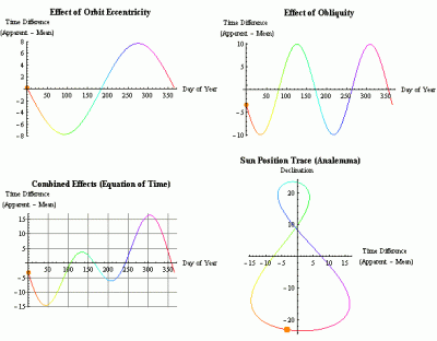 EquationofTimeandAnalemma.gif