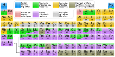 Nucleosynthesis_periodic_table-fr_final.svg.png