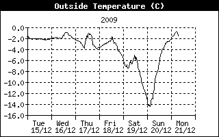 OutsideTempHistory.gif