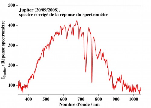 Spectre corrigé de la réponse du spectromètre