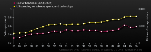 cost-of-bananas-unadjusted_us-spending-on-science,-space,-and-technology.png