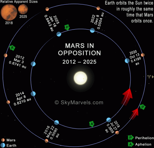 5a2cd8052a346_MarsOpposition001.gif.b12795abc52a6f139b74e61ecba50d73.gif