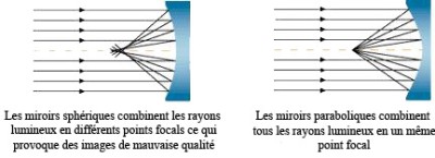 sphérique vs parabolique.jpg (39.63 Kio) Vu 3735 fois Schéma